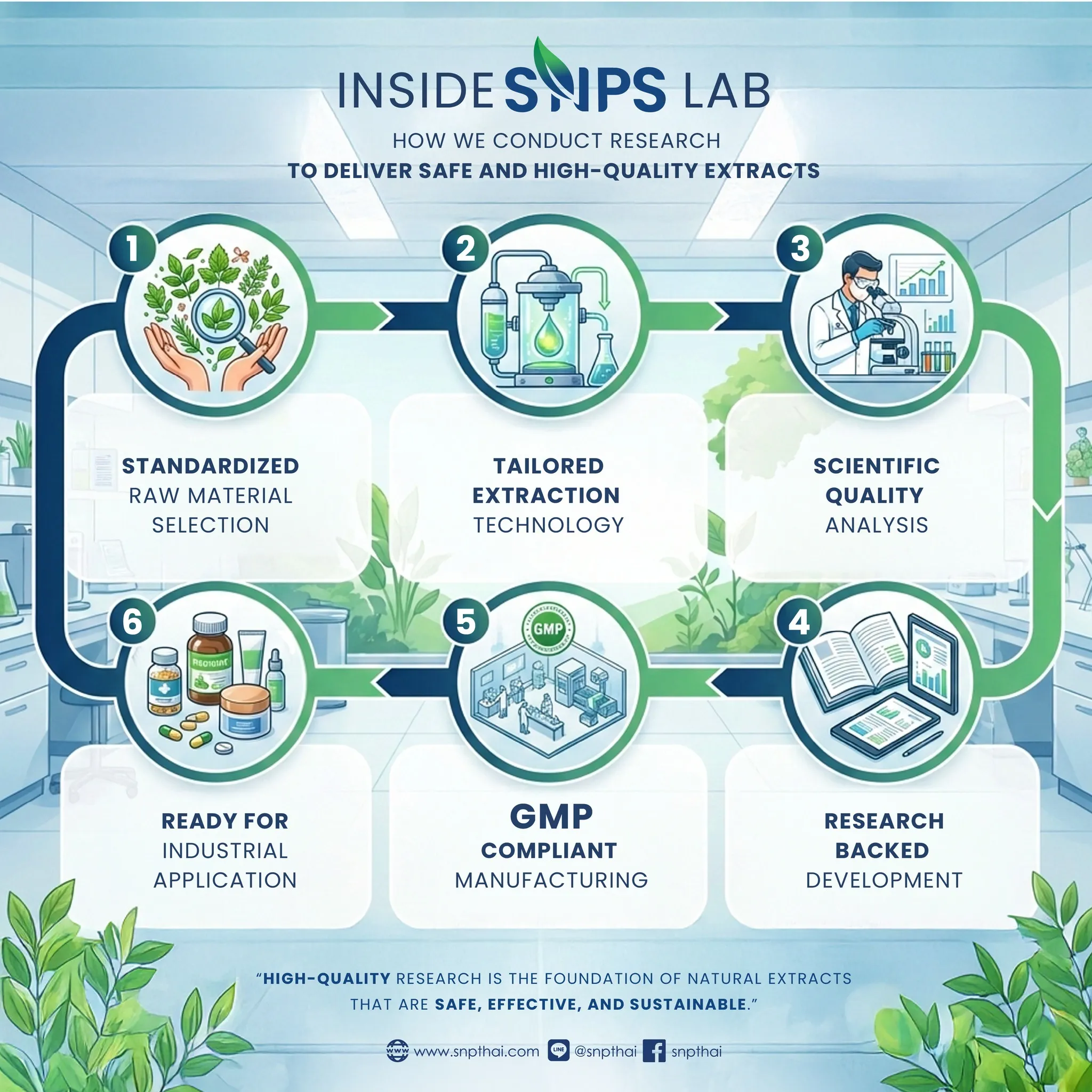 Inside SNPS Lab